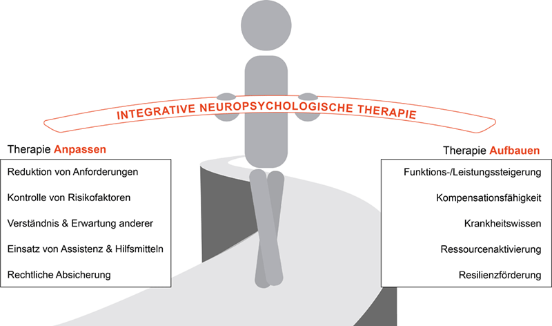 Das Konzept integrative Neuropsycholgie